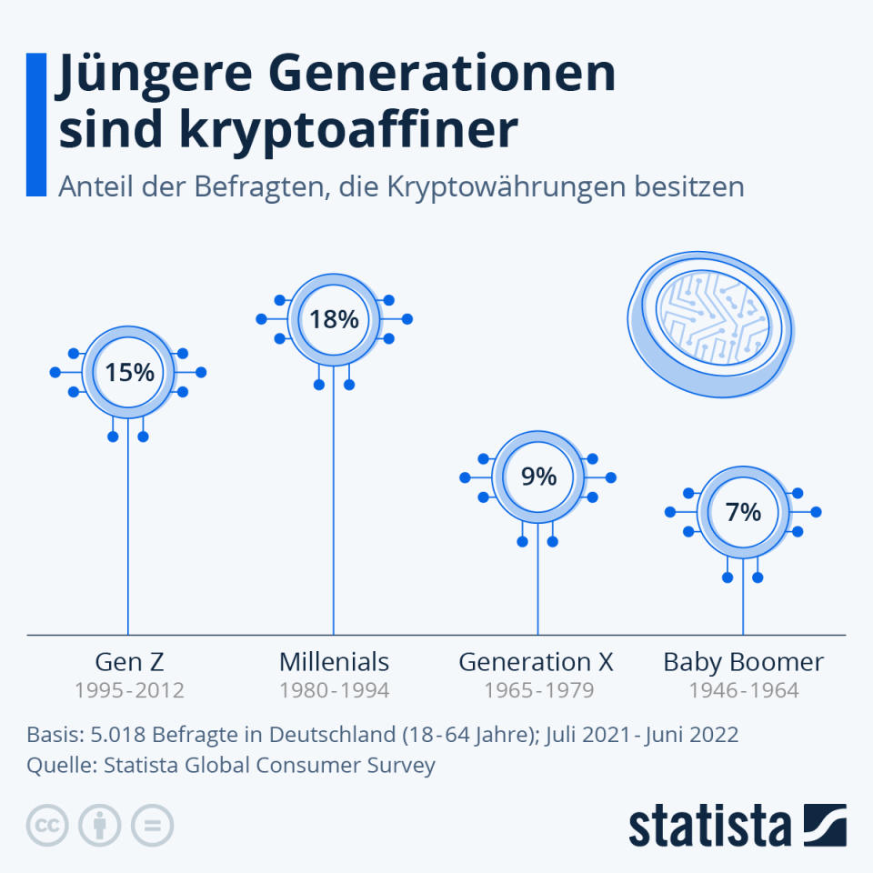 Infografik: Jüngere Generationen sind kryptoaffiner | Statista