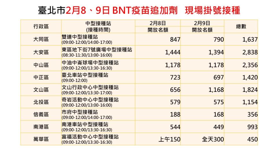 北市9區中型接種站。   圖：台北市衛生局 / 提供