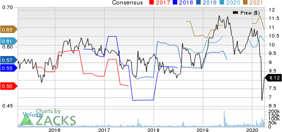 Amcor PLC Price and Consensus