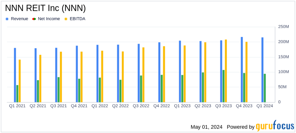 NNN REIT Inc. Surpasses Analyst Revenue Forecasts and Meets EPS Projections for Q1 2024