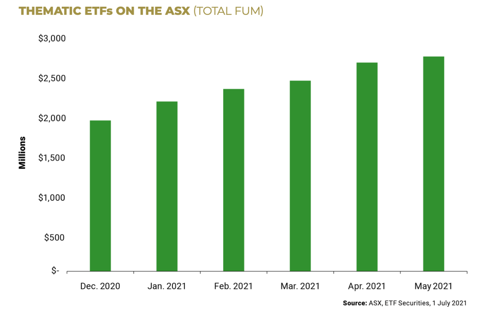 A graph showing the value of thematic ETFs on the ASX over time.