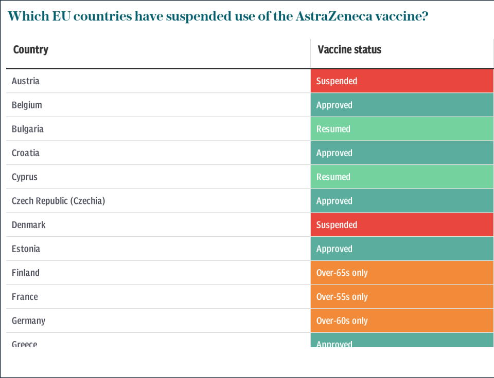 Which EU countries have suspended use of the AstraZeneca vaccine?