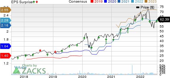 Brown & Brown, Inc. Price, Consensus and EPS Surprise