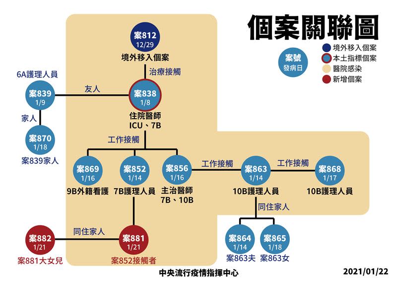 新增2例本土COVID-19病例，為案852照護之住院病患及病患家人。（圖／指揮中心提供）