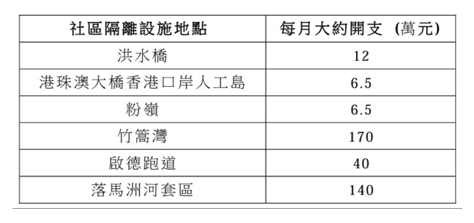 社區隔離設施開支