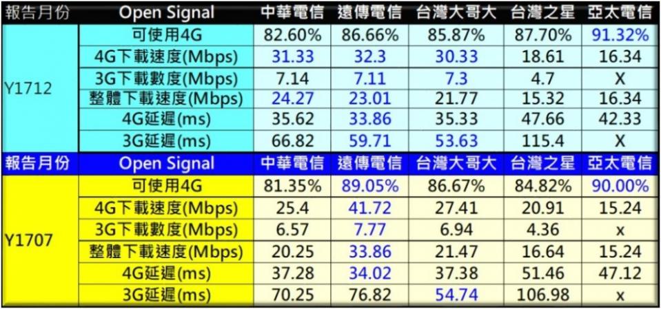 誰家的4G網速比較好? 台灣4G用戶最新體驗評測調查解析2017/12