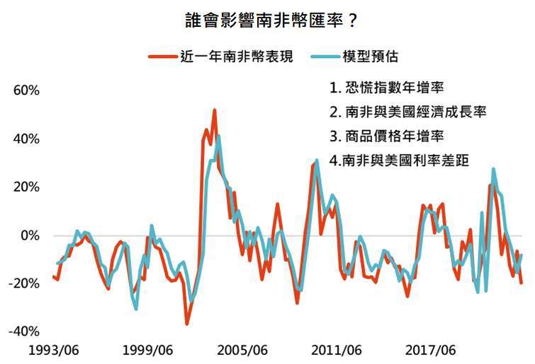 資料來源：Bloomberg，「鉅亨買基金」整理，資料期間：1990-2023。