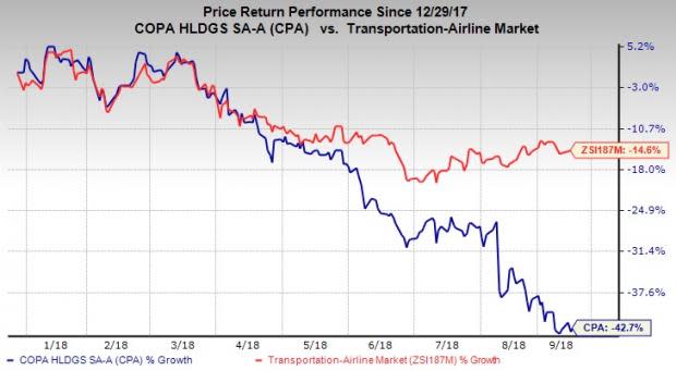 Strong demand for air travel boosts Copa Holdings' (CPA) August traffic. However, load factor declines as capacity expansion outpaces traffic growth.