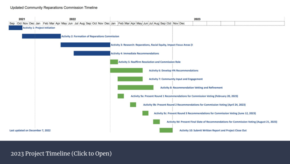 2023 timeline for the Community Reparations Commission. Presented Jan. 9, 2023.