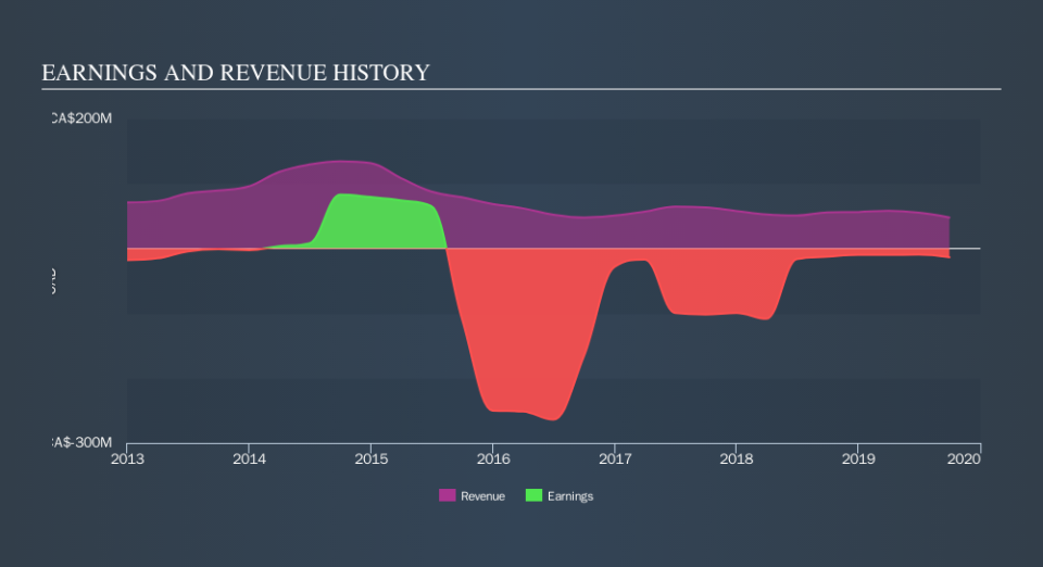 TSX:CQE Income Statement, November 12th 2019