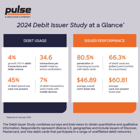 The 2024 PULSE Debit Issuer Study found more U.S. consumers are using debit for more transactions and are spending more in the process. (Graphic: Business Wire)