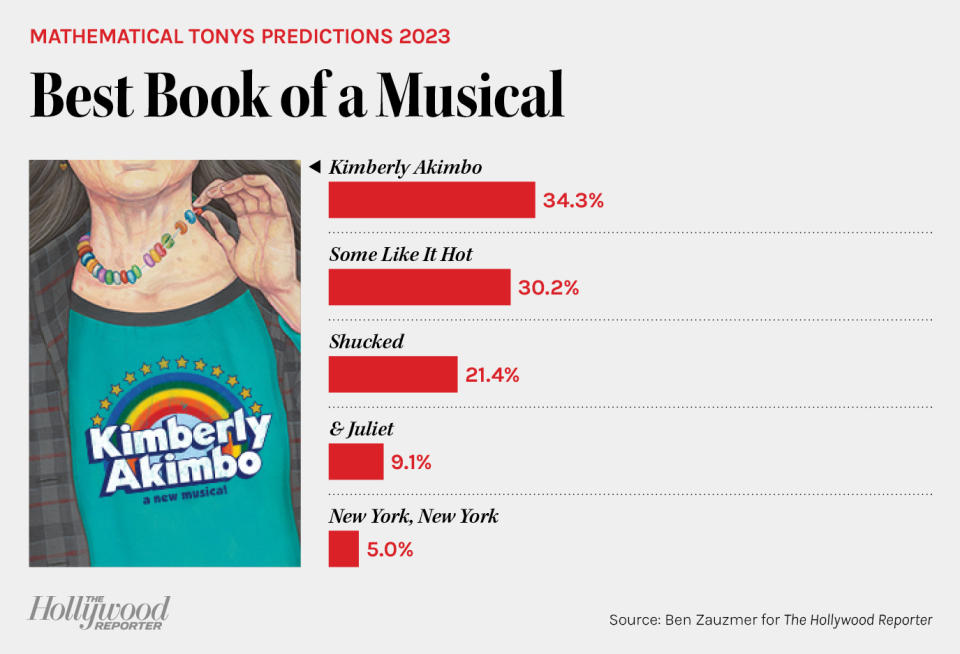 Mathematical Tonys Predictions 2023 - Best Book of a Musical bar chart