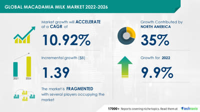 Technavio has announced its latest market research report titled Global Macadamia Milk Market 2022-2026