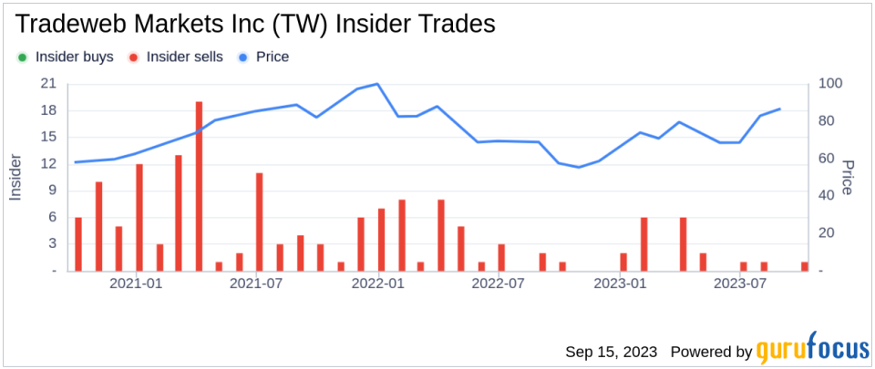 Insider Sell: Justin Peterson Sells 20,000 Shares of Tradeweb Markets Inc