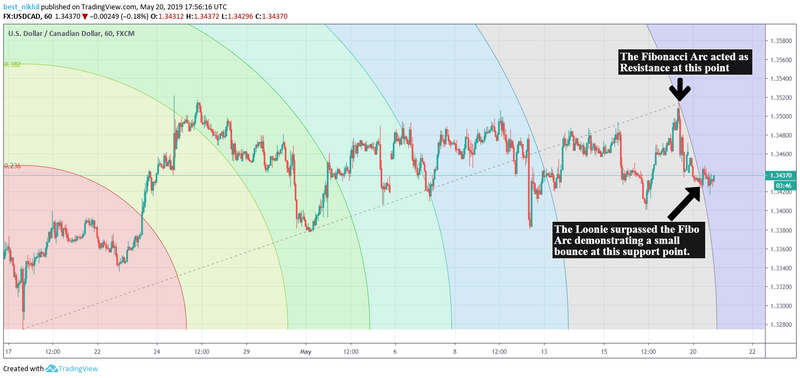 USDCAD 60 Min 20 May 2019