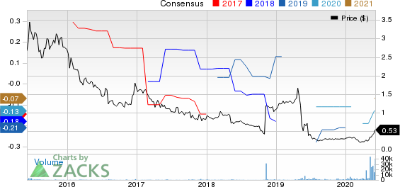 BJs Wholesale Club Holdings, Inc. Price and Consensus