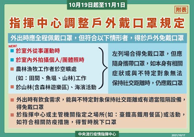 二級警戒延長至11/1　戶外運動、室內外拍照10/19起免戴口罩