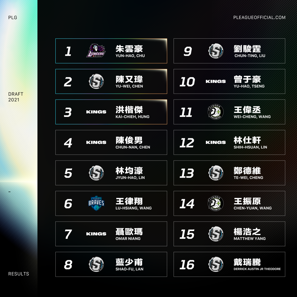 健行科大朱雲豪 成為PLG史上首位選秀狀元