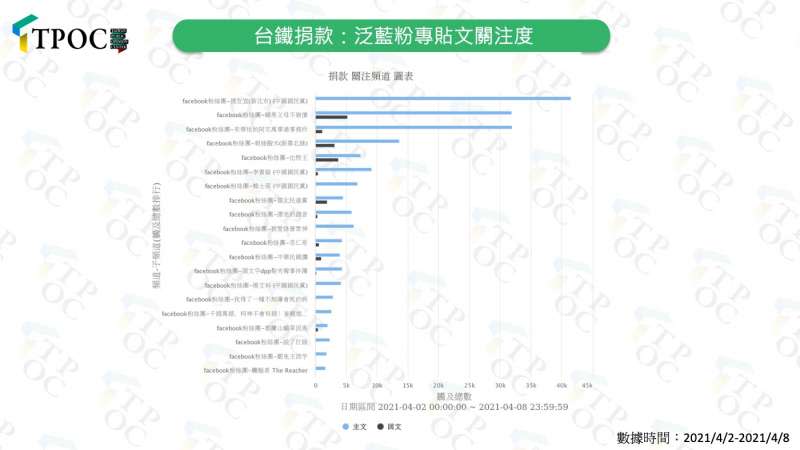 台鐵捐款：泛藍粉專貼文觸及排行。（QuickseeK快析輿情資料庫提供）