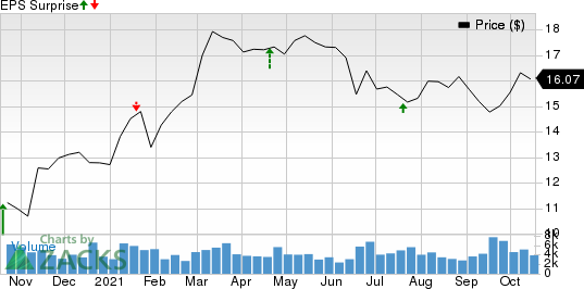 Fulton Financial Corporation Price and EPS Surprise