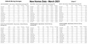 The monthly HomesUSA.com report includes 3-month moving averages for all essential market data, including Days on Market, sales volume, sales prices, a sales-to-list price ratio, pending sales, and active listings. The 3-month indices track market seasonality while the 12-month moving average removes the seasonality and tracks the longer trend.