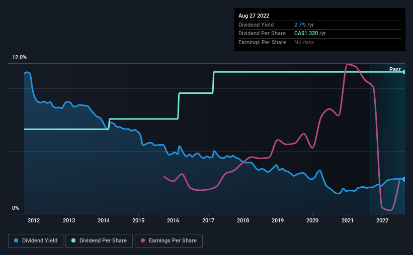 historic-dividend