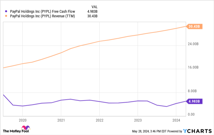 PYPL free cash flow chart