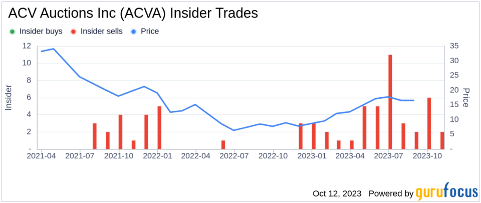 Insider Sell: CFO William Zerella Sells 17,500 Shares of ACV Auctions Inc (ACVA)