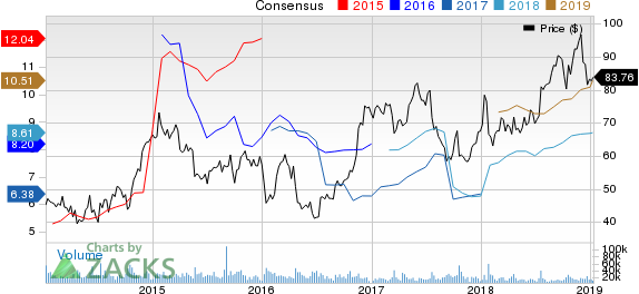 United Continental Holdings, Inc. Price and Consensus