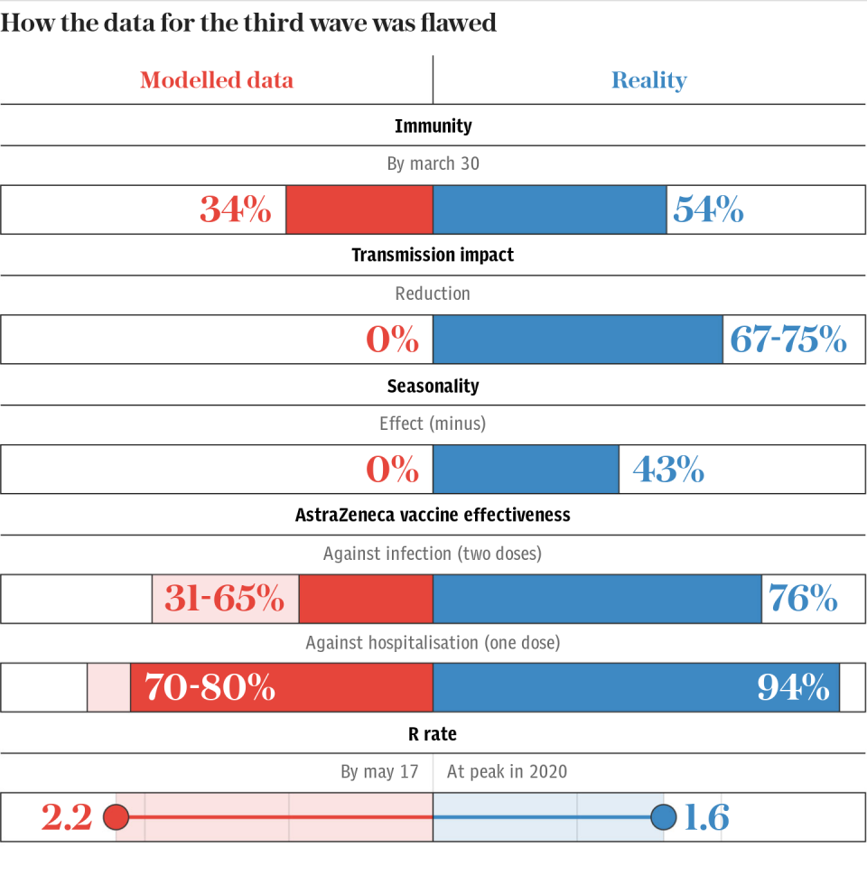 How the data for the third wave was flawed