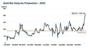 Gold Bar Mine daily gold production