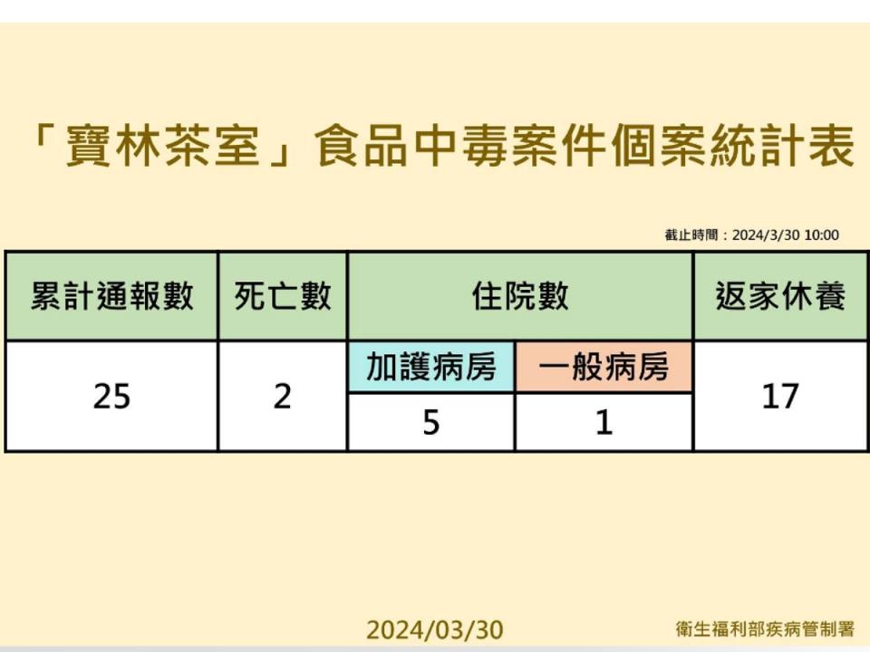 寶林茶室食品中毒案新增4例，累計25人受害。（圖：疾管署提供）