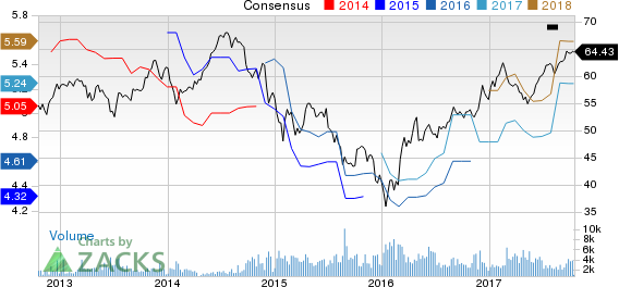 Bank of Nova Scotia (The) Price and Consensus