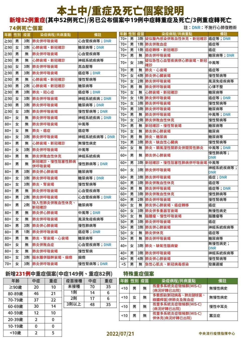 中央流行疫情指揮中心今(21)日公布新增231例中重症，包括中症149例、重症82例，其中4例特殊重症，有1例肺炎為8個月大男嬰。   圖：中央流行疫情指揮中心／提供