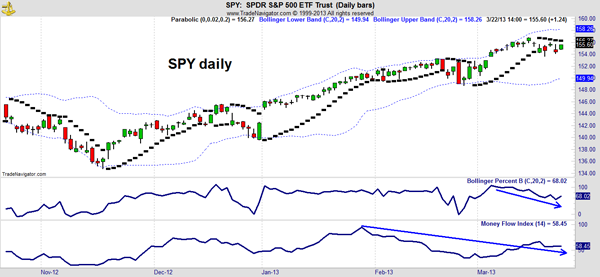 SPY Market outlook Chart