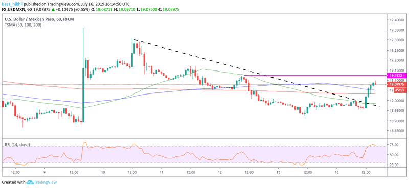 USDMXN 60 Min 16 July 2019