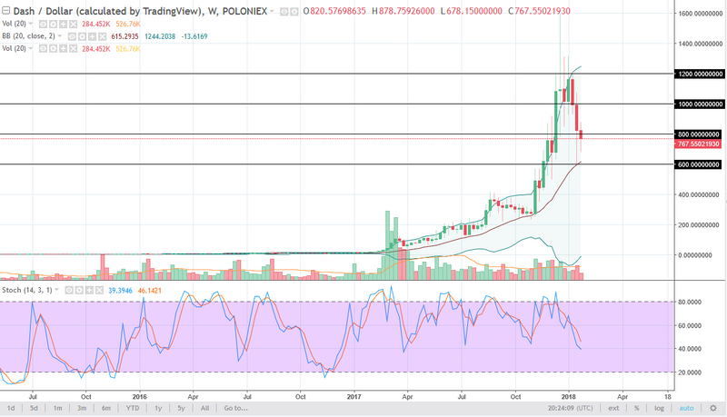 DASH/USD weekly chart, January 29, 2018