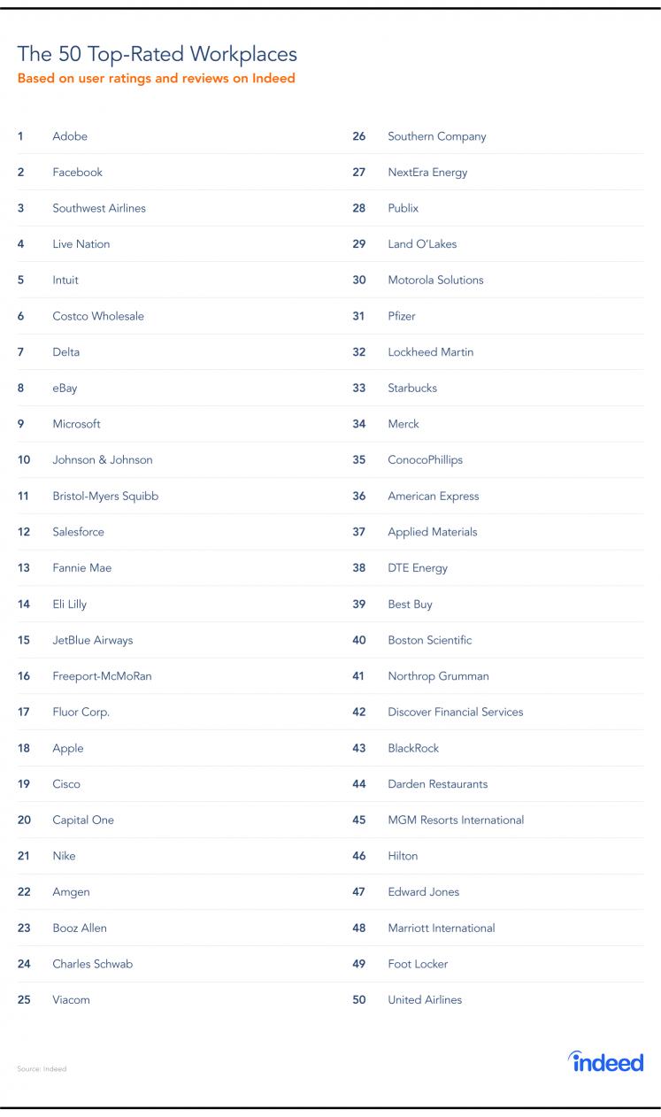 Indeed's Top 50 workplaces worldwide. Source: Indeed