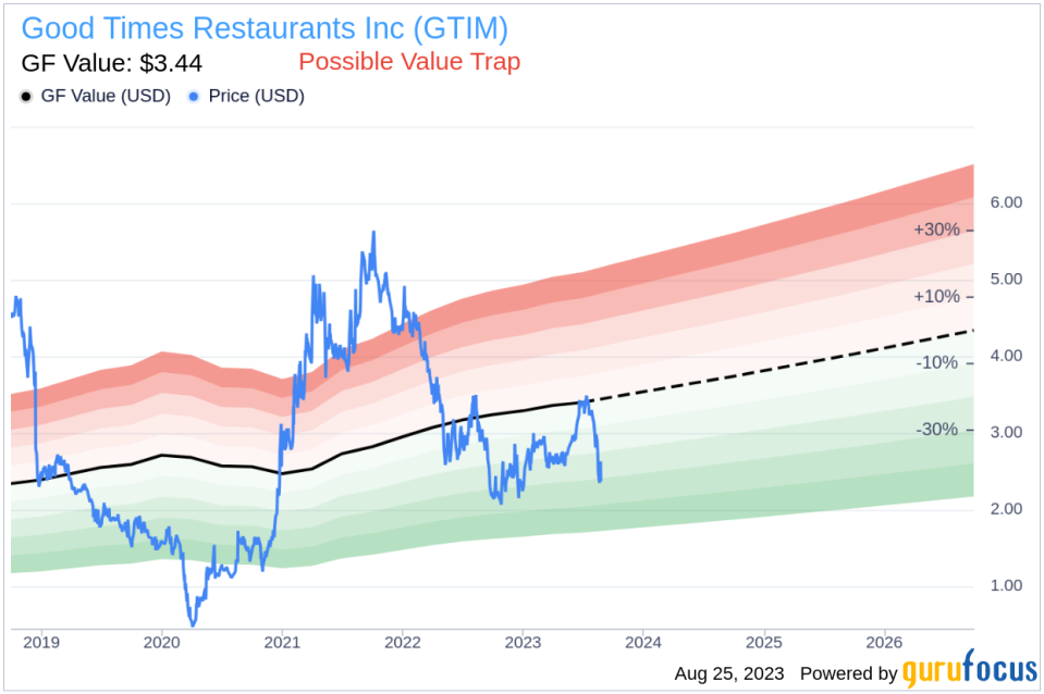 Is Good Times Restaurants a Value Trap? A Comprehensive Analysis