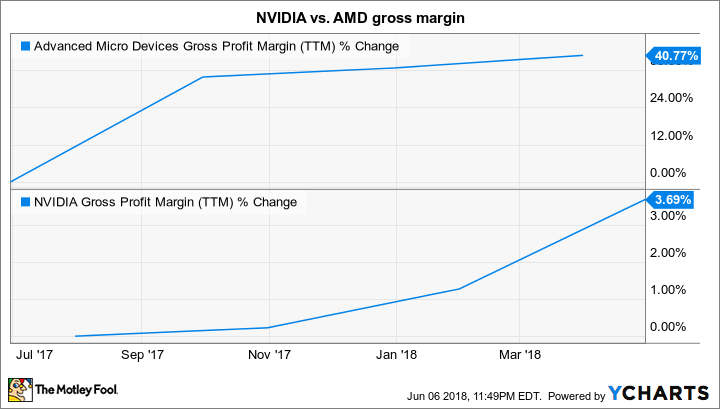 AMD Gross Profit Margin (TTM) Chart