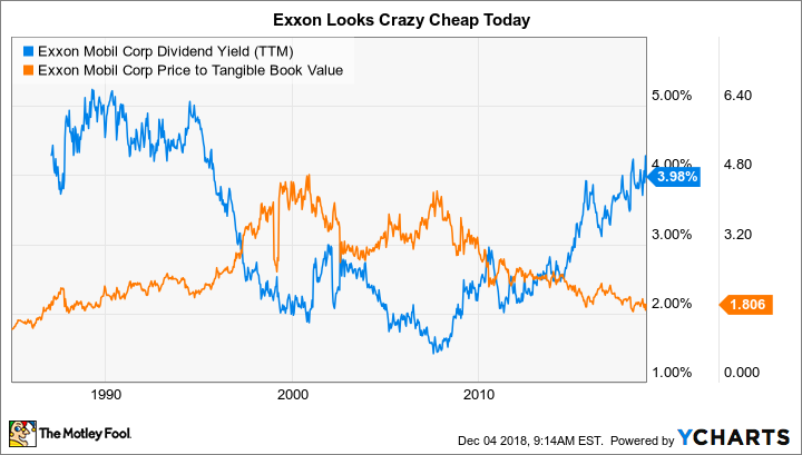 XOM Dividend Yield (TTM) Chart