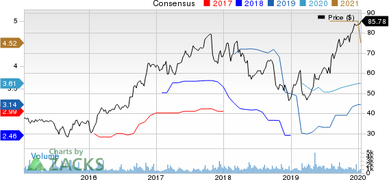 Itron, Inc. Price and Consensus