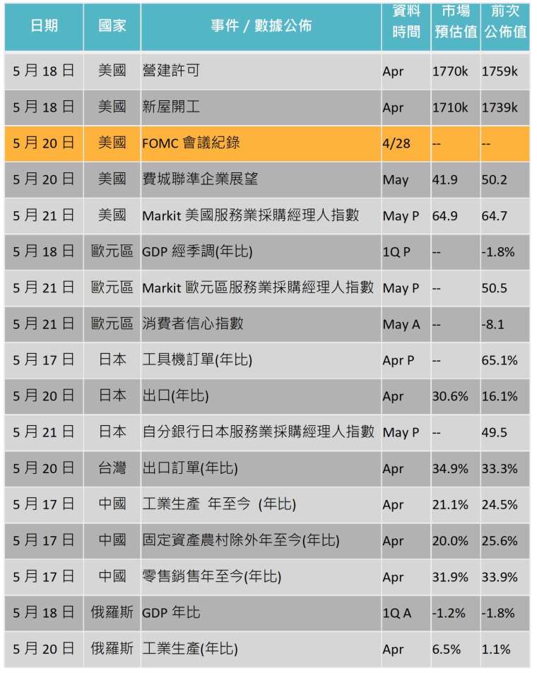 資料來源: Bloomberg，「鉅亨買基金」整理，2021/5/13。