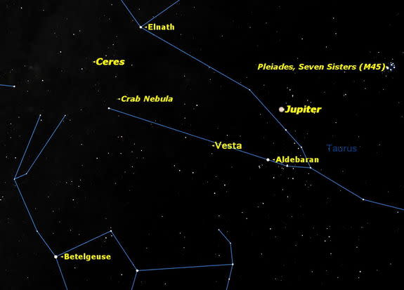 Nine days later, on the morning of Tuesday December 18, Ceres will also reach opposition, right between the “horns” of Taurus, the Bull.