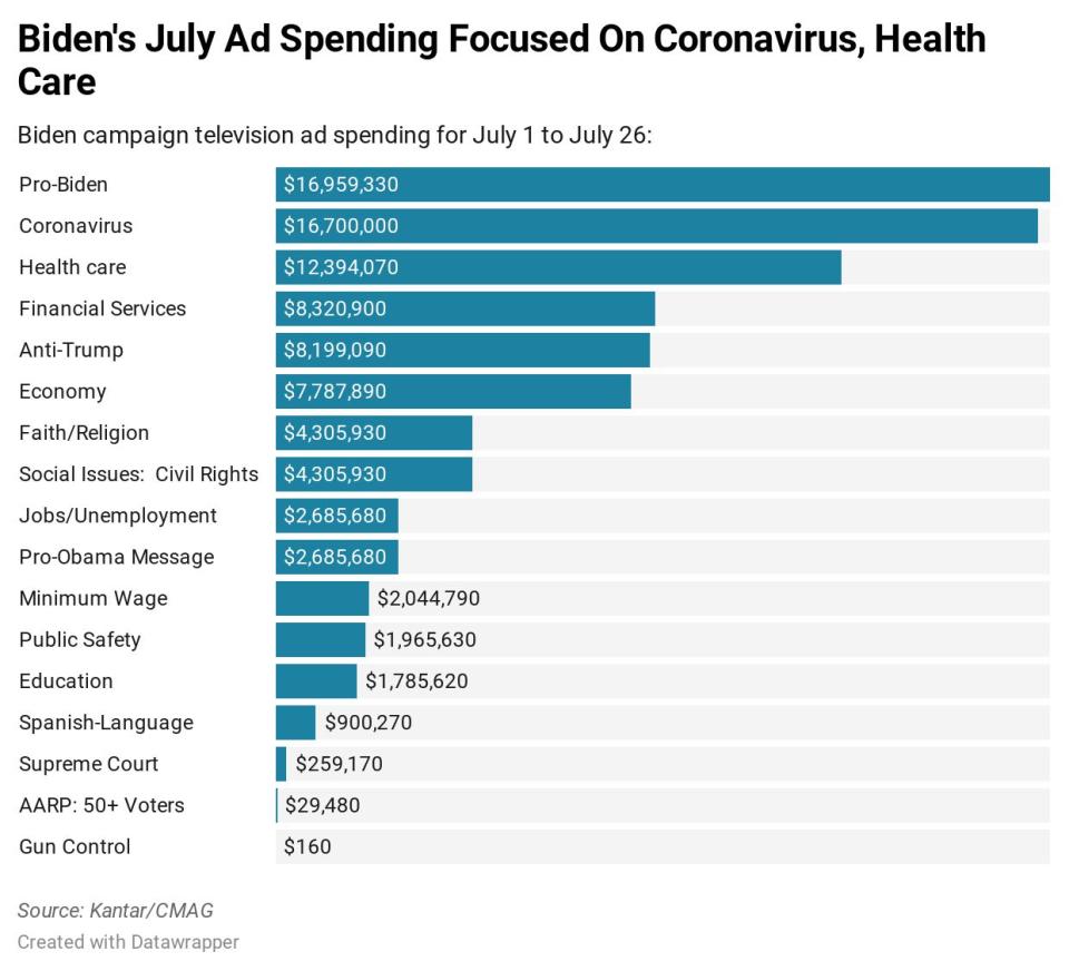 Biden campaign spending 7/1-7/26 (Photo: HuffPost US)