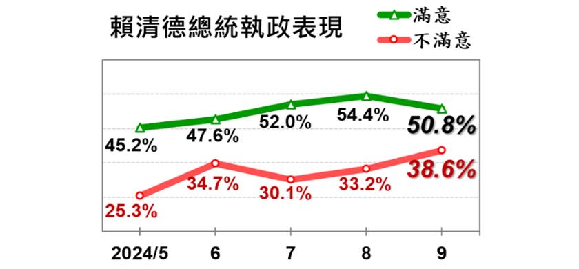 本月不滿意賴總統執政表現的民眾，達到就任以來的新高。（圖：美麗島電子報）