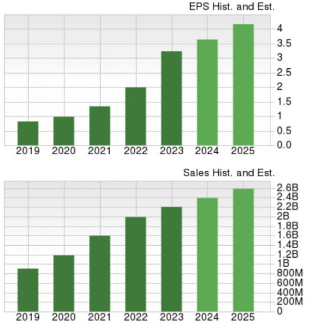 Zacks Investment Research