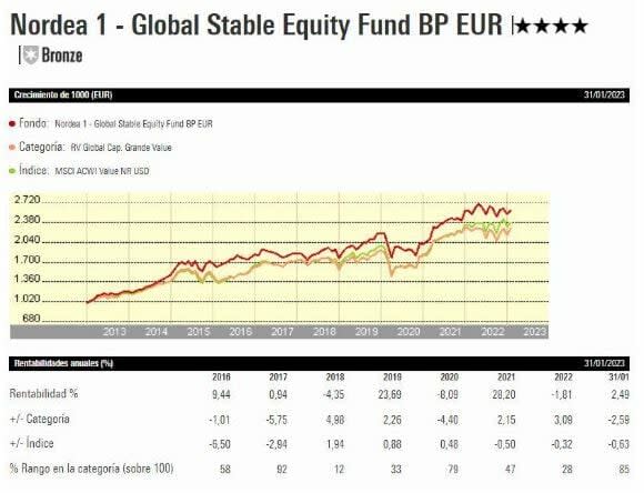 nordea_fondo