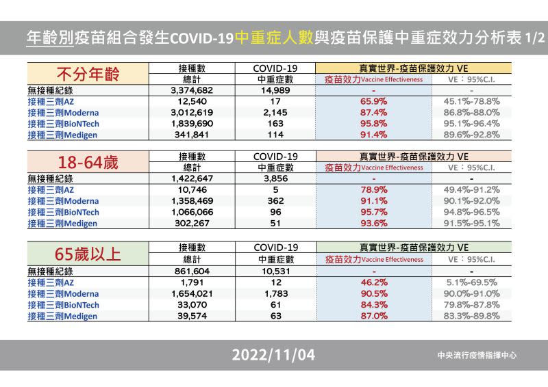 ▲指揮中心公布高端疫苗保護力。（圖／指揮中心提供）