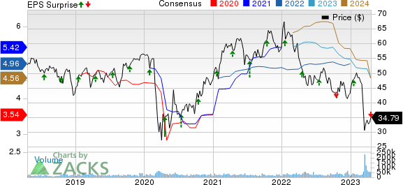 Truist Financial Corporation Price, Consensus and EPS Surprise